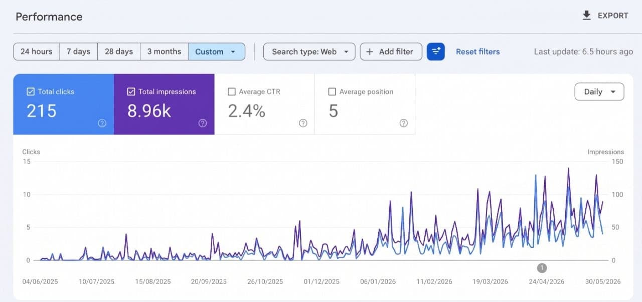 Organic traffic growth chart showing upward trend